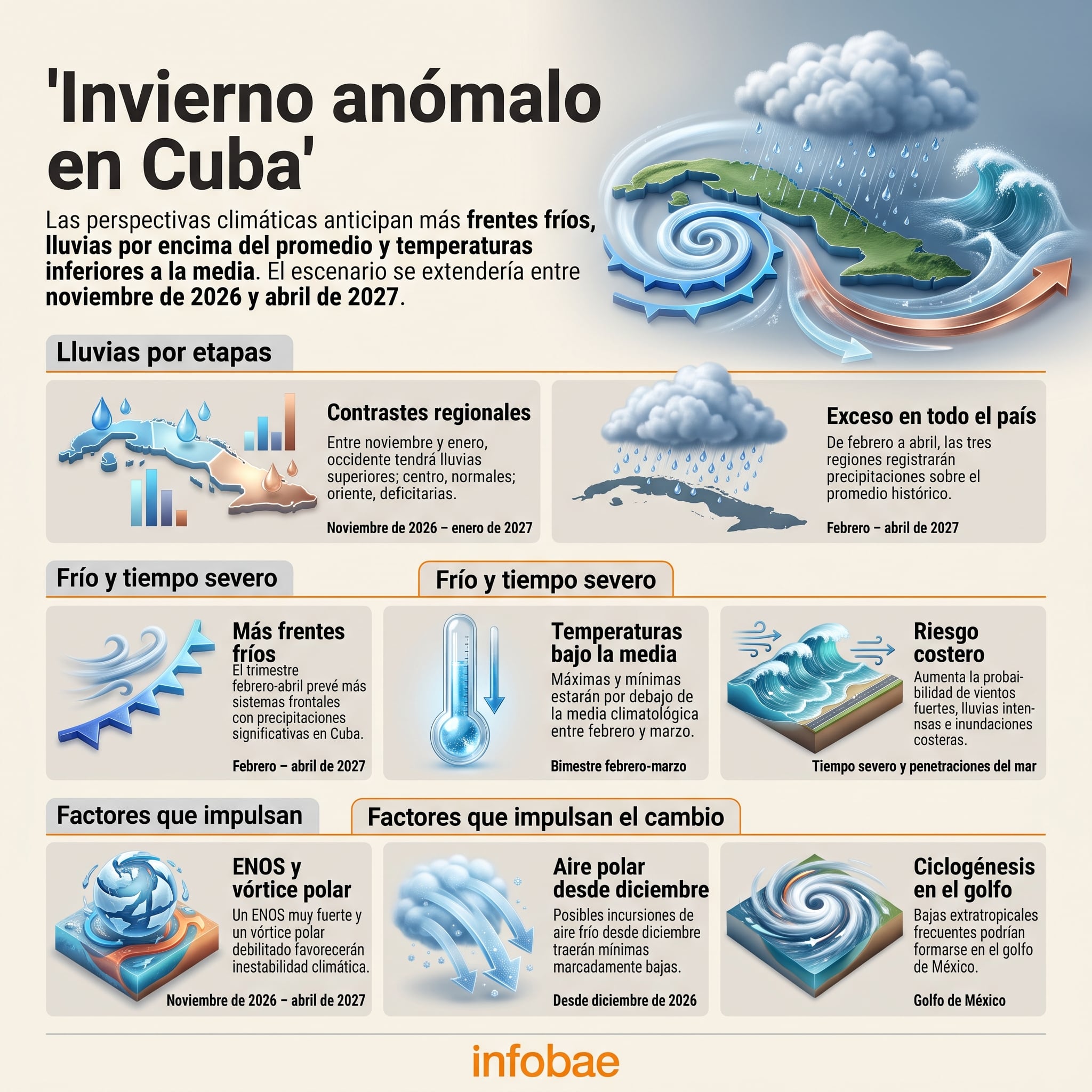 Una infografía de Infobae detalla las previsiones de temperaturas bajas, frentes fríos y lluvias superiores a la media en Cuba entre fines de 2026 y principios de 2027. (Imagen Ilustrativa Infobae)