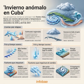Infografía con mapas de Cuba, gráficos de barras y símbolos de nubes con lluvia, termómetro, olas marinas y espirales de viento sobre fondo claro.