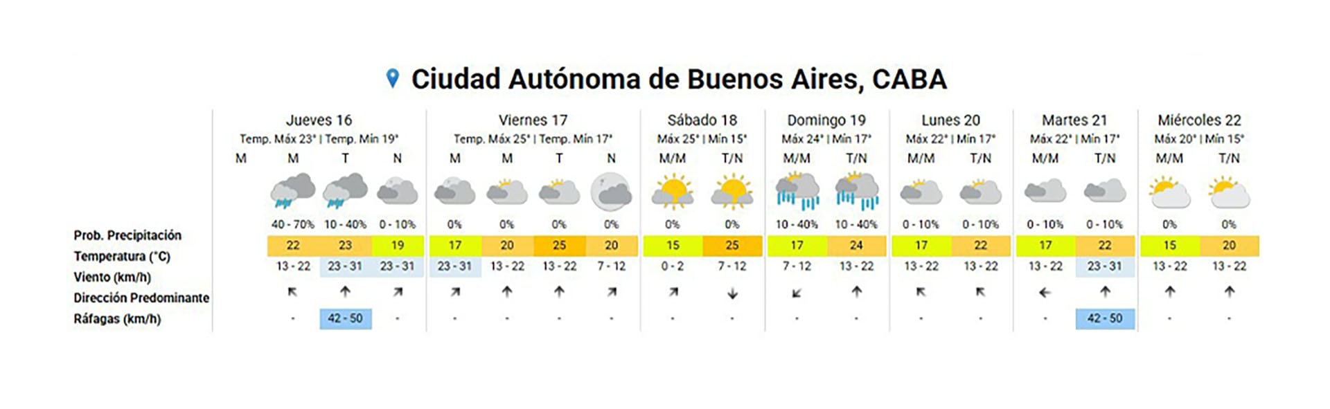 La Ciudad Autónoma de Buenos Aires presenta un pronóstico de lluvias para el jueves 16 de abril de 2026, con variaciones de temperatura y condiciones ventosas durante la semana. (SMN)