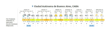 Gráfico de pronóstico del tiempo para CABA del 16 al 22 de abril, con íconos de clima, temperaturas, probabilidad de lluvia, velocidad y dirección del viento