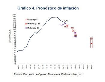 Pronóstico de inflación para Colombia.