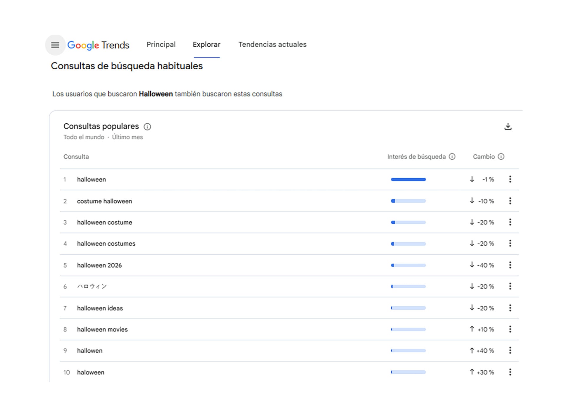 Las consultas populares relacionadas con Halloween que aumentan a nivel global, según Google Trends.