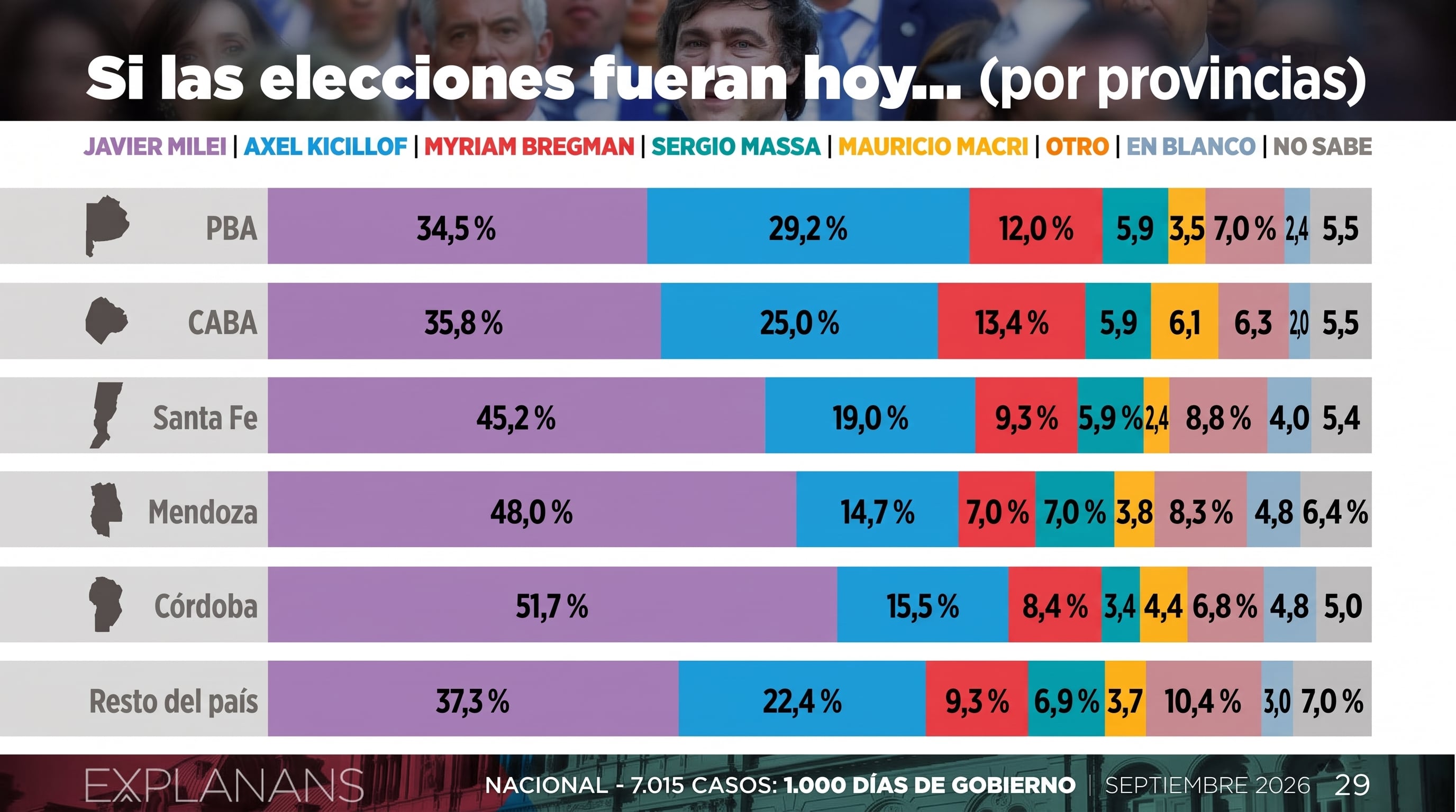 Una encuesta de Explanans en Argentina ubica a Javier Milei como primera opción de voto en la provincia de Buenos Aires, la capital y las provincias del interior. (Imagen Ilustrativa Infobae)