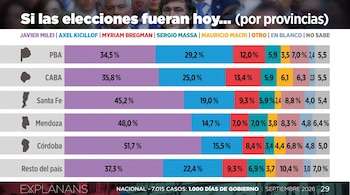 Gráfico con porcentajes de intención de voto presidencial por provincia en Argentina, atribuido a la consultora Explanans.