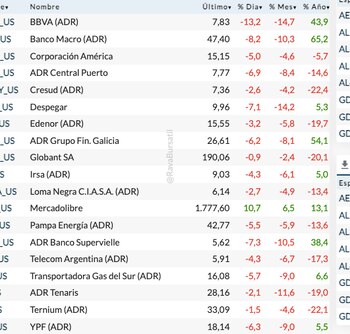 Fuente: Rava Bursátil-precios en dólares.