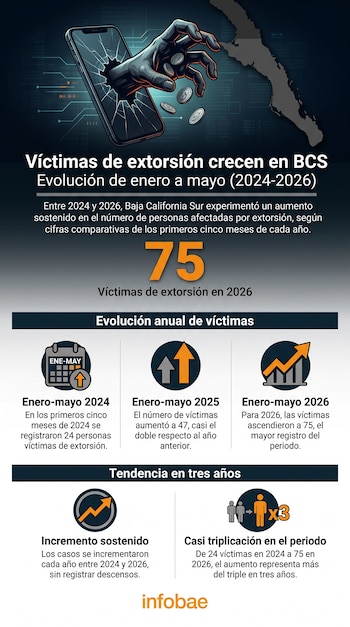 Smartphone con pantalla rota y mano que extrae monedas. Mapa de Baja California Sur. Gráficos de barra con datos de víctimas de extorsión de 2024 a 2026.