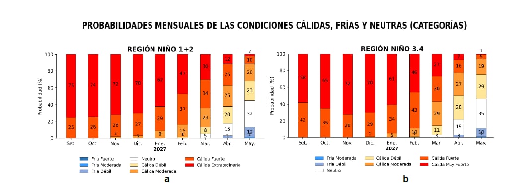 En el Pacífico central, El Niño tendría al menos 58 % de probabilidad de alcanzar una magnitud muy fuerte entre septiembre de 2026 y enero de 2027 - Créditos: Enfen.