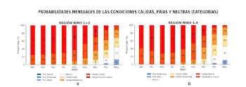 En el Pacífico central, El Niño tendría al menos 58 % de probabilidad de alcanzar una magnitud muy fuerte entre septiembre de 2026 y enero de 2027 - Créditos: Enfen.