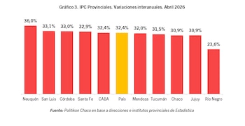 Gráfico de barras que ilustra las variaciones interanuales del IPC en provincias argentinas para abril de 2026, con la barra de País en amarillo