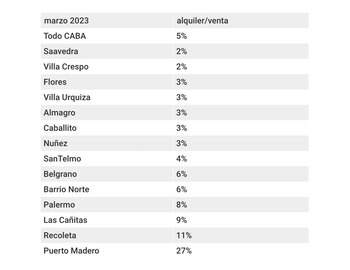 Fuente: Maure Inmobiliaria. Esta tabla