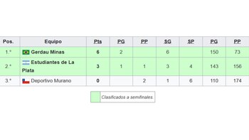 Tabla de posiciones del Grupo