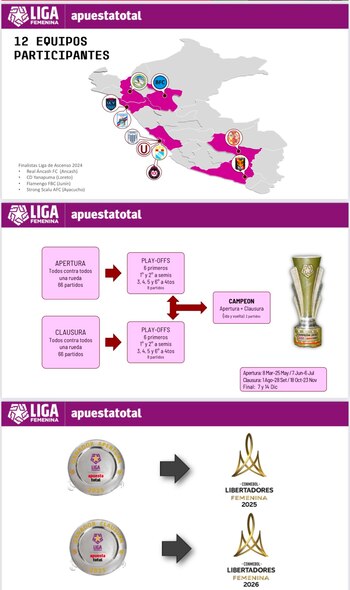 Formato de la Liga Femenina