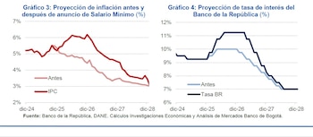 El IPC volvería a subir