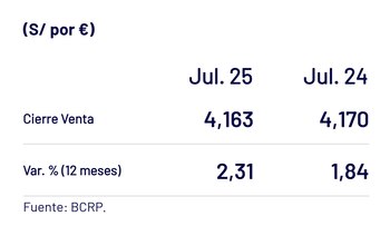 Precio del euro por Fiestas