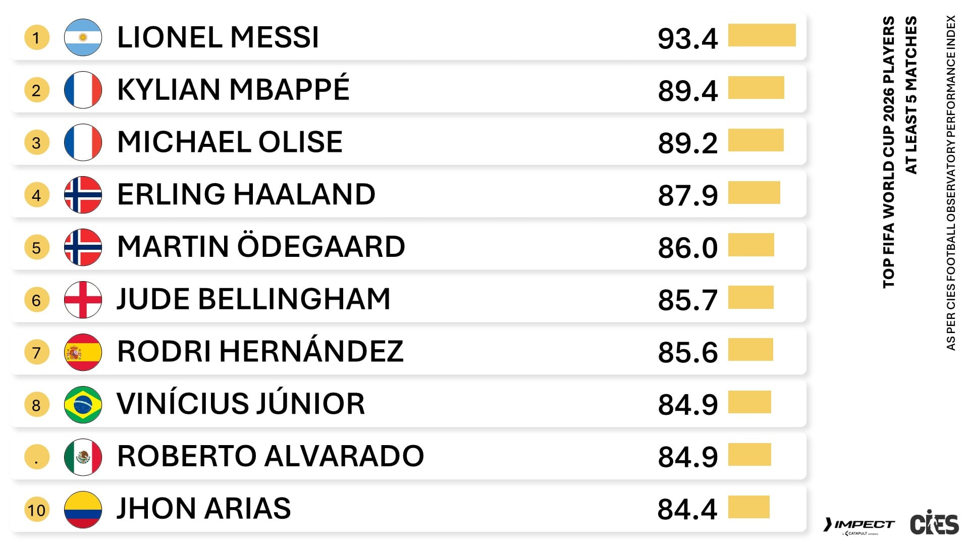 Jhon Arias fue titular en todos los partidos de Colombia en la Copa del Mundo y marcó un gol en la clasificación a octavos.-crédito @CIES_Football/X