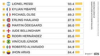 Jhon Arias fue titular en todos los partidos de Colombia en la Copa del Mundo y marcó un gol en la clasificación a octavos.-crédito @CIES_Football/X