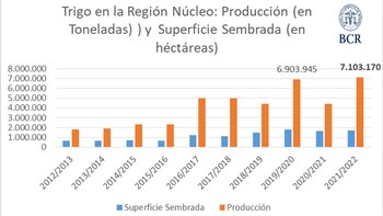 Campaña de trigo en la