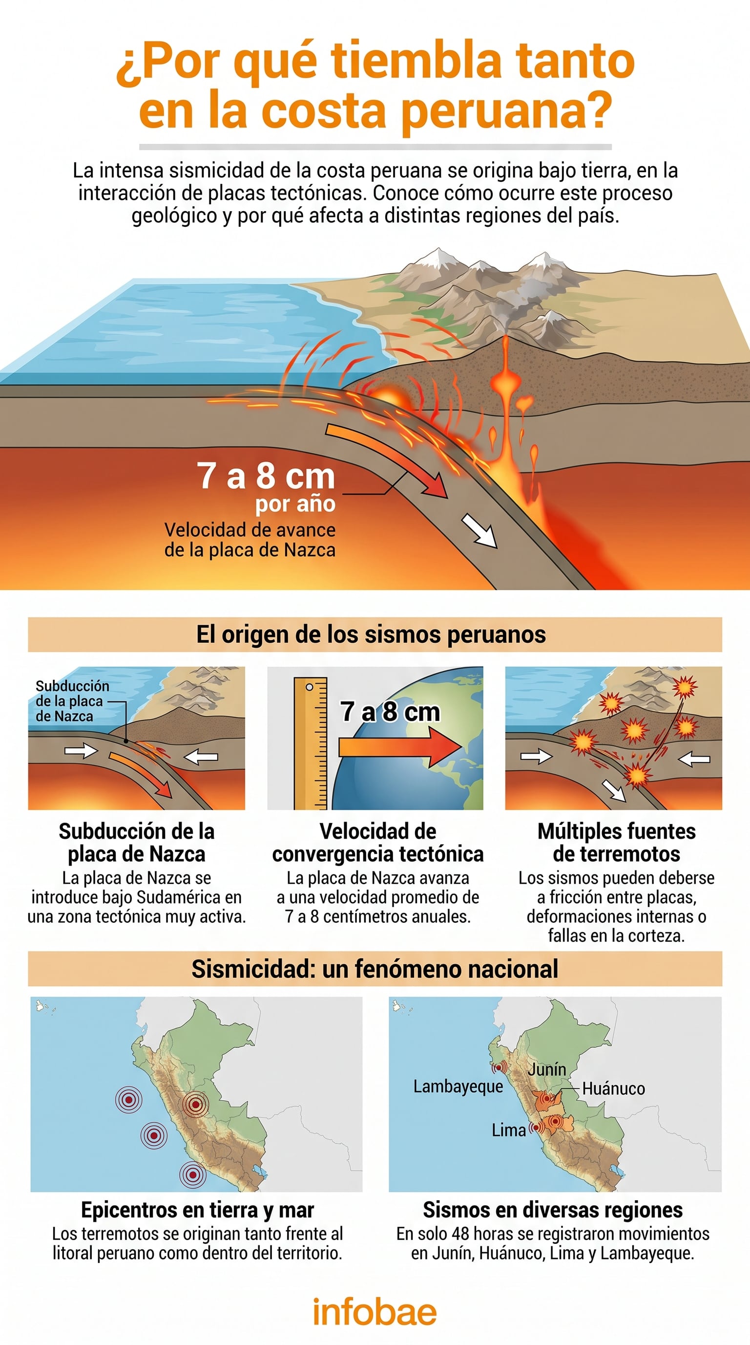 Una infografía de Infobae detalla cómo el avance de la placa de Nazca a unos 8 centímetros por año origina la actividad sísmica en Perú. (Imagen Ilustrativa Infobae)