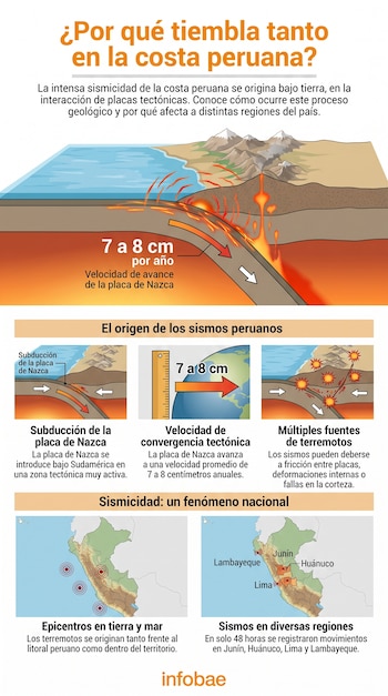 Infografía con diagramas del proceso de subducción de placas tectónicas y mapas con los epicentros de sismos en el territorio de Perú.