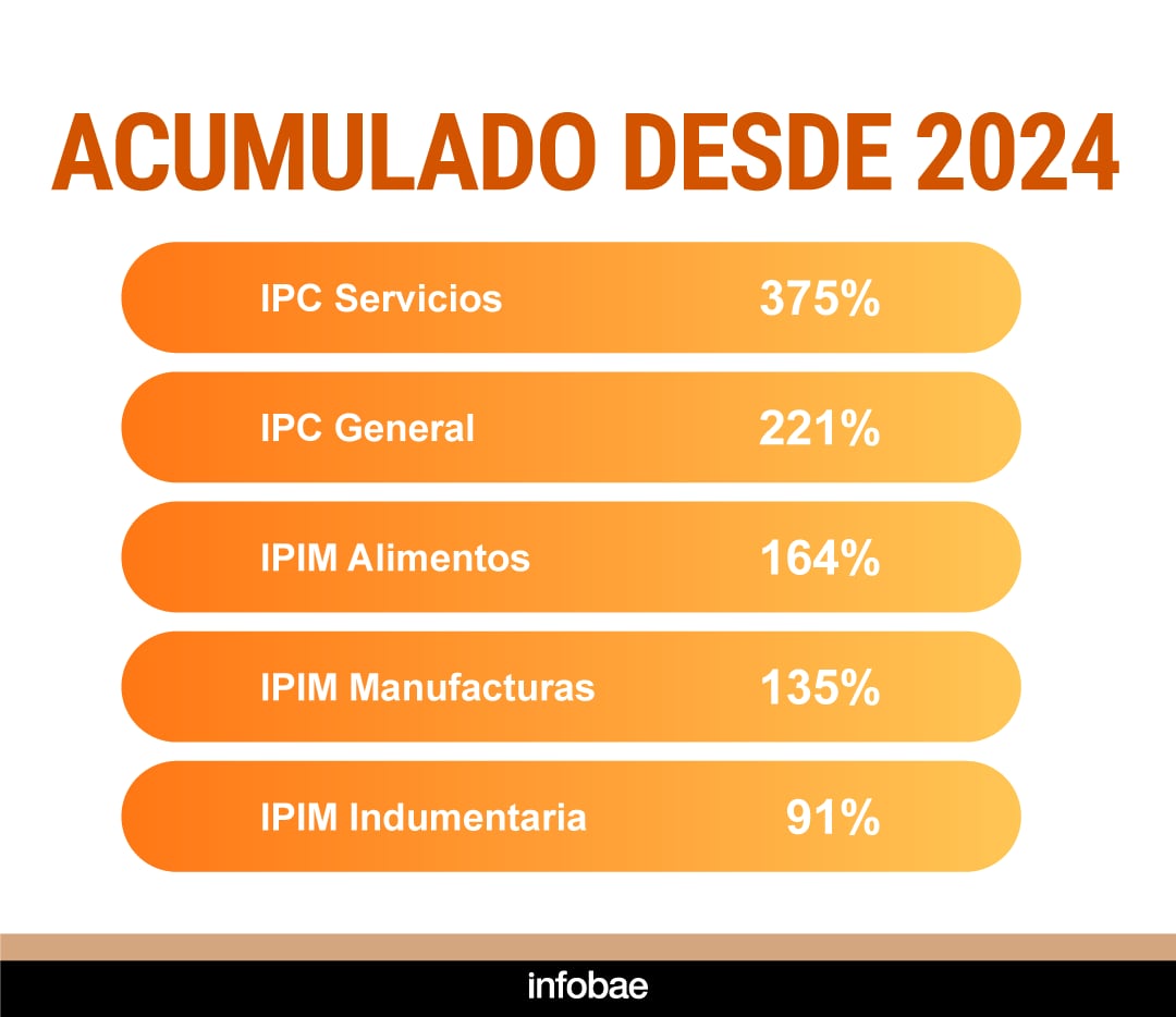 Este gráfico muestra cómo también los precios mayoristas del sector de indumentaria subieron a un ritmo mucho menor que el resto de los bienes y servicios
