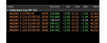 Evolución en dólares de los