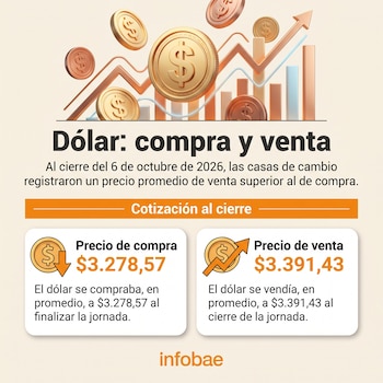 Al cierre de la jornada del 6 de octubre de 2026, el precio promedio de compra de dólar en las casas de cambio era de $3.278,57, mientras que el de venta se ubicaba en $3.391,43 - crédito Infobae Colombia