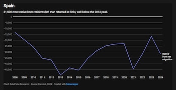 Evolución del saldo migratorio en España de 2008 a 2024. (Fuente: DataPulse Research)