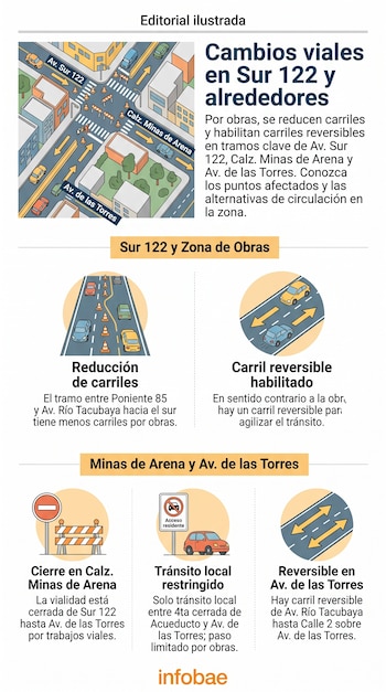 Infografía con calles, autos, conos y barreras. Muestra reducción de carriles y carriles reversibles en Av. Sur 122, Calz. Minas de Arena y Av. de las Torres.