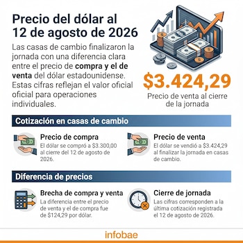Al cierre de la jornada del 12 de agosto de 2026, el precio de compra de dólar en las casas de cambio era de $3.300,00, mientras que el de venta se ubicaba en $3.424,29 - crédito Infobae Colombia