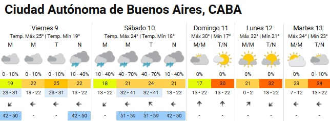 El sábado en Buenos Aires estará marcado por la inestabilidad y el aumento de la probabilidad de precipitaciones