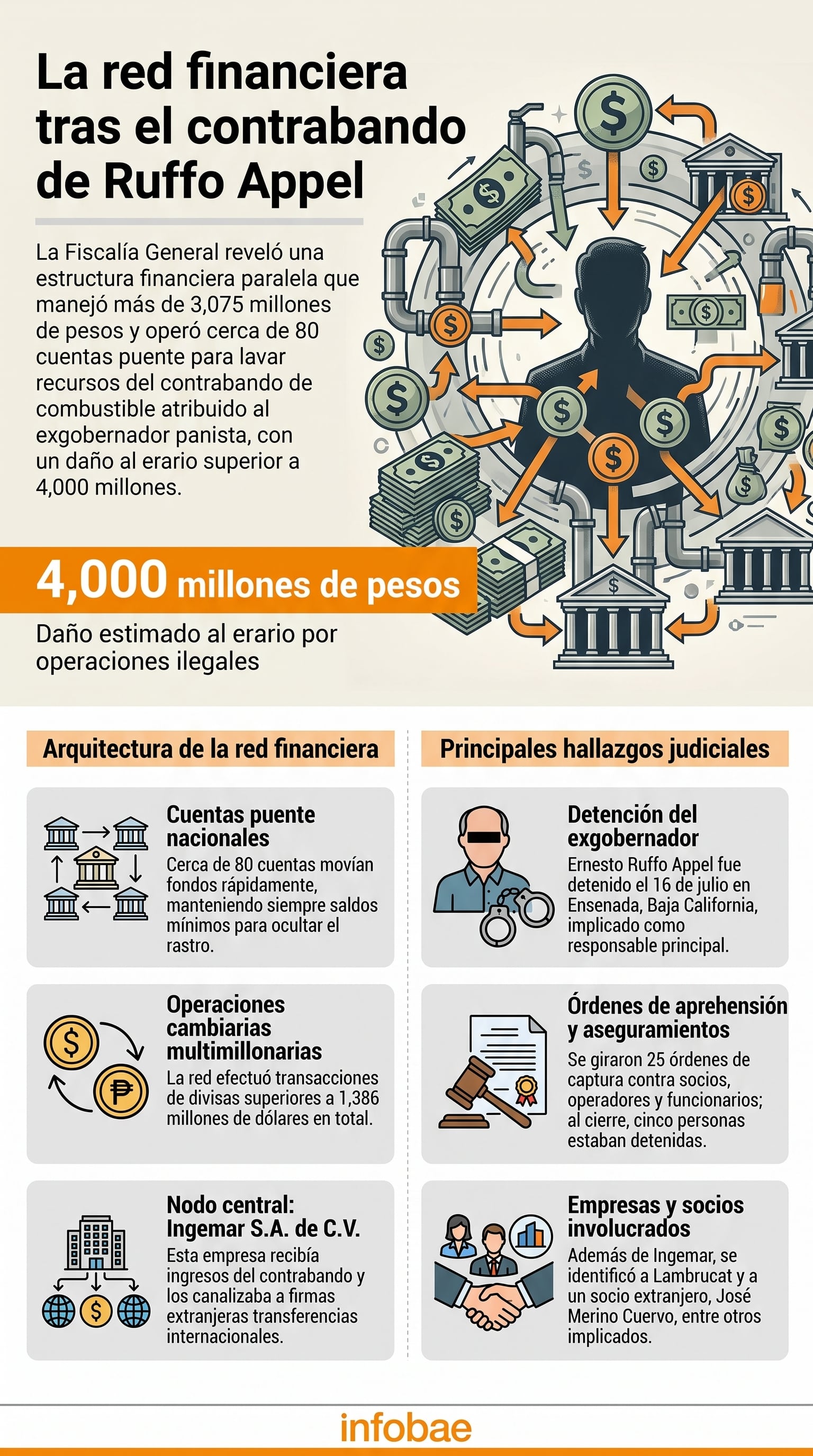FGR revela quiénes integran la red de huachicol fiscal de Ernesto Ruffo:  hay 25 objetivos - Infobae
