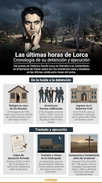 Retrato ilustrado de Federico García Lorca sobre un paisaje oscuro, con una infografía inferior que muestra seis viñetas y texto sobre su detención y ejecución.
