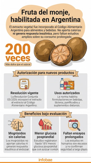 Infografía con ilustraciones de frutas del monje, íconos de alimentos y secciones informativas sobre su habilitación en Argentina.