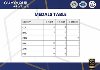 Así quedó la tabla de medallería del Panamericano Judo en Guayaquil, Ecuador - crédito Federación Ecuatoriana de Judo