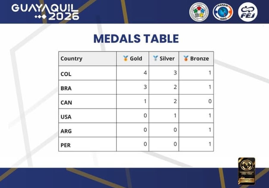 Así quedó la tabla de medallería del Panamericano Judo en Guayaquil, Ecuador - crédito Federación Ecuatoriana de Judo