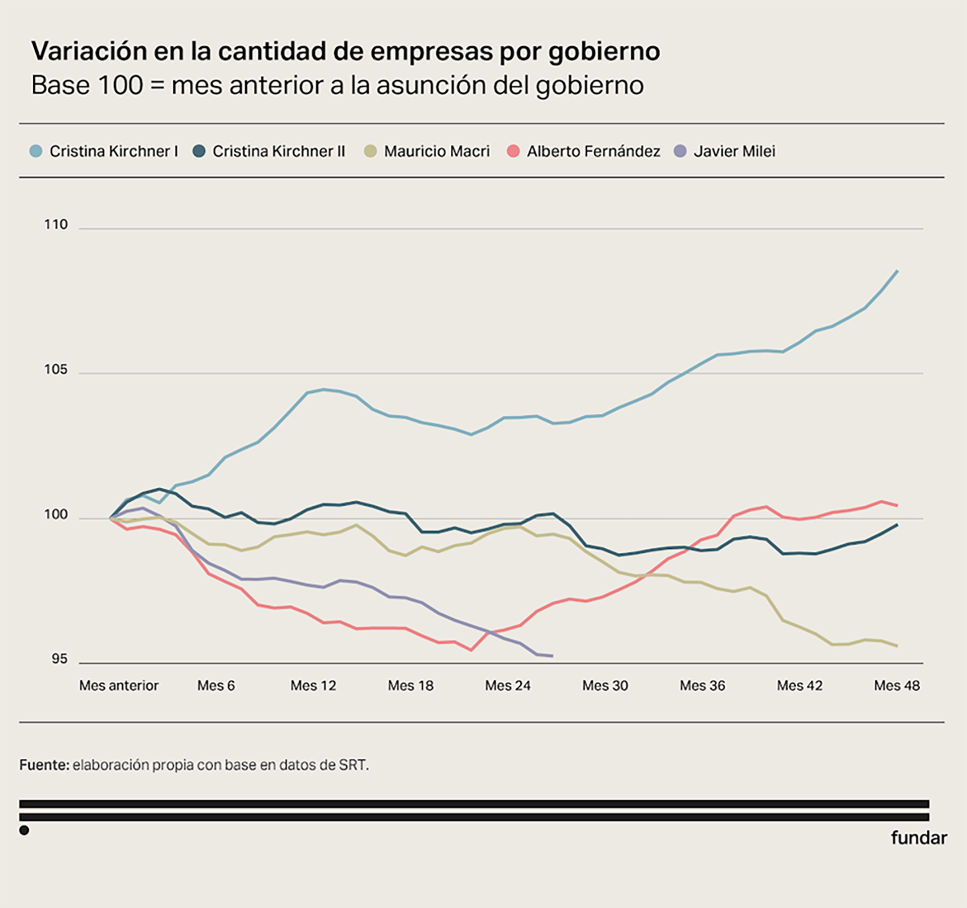 El diagrama muestra la variación en la cantidad de empresas en Argentina bajo los gobiernos de Cristina Kirchner, Mauricio Macri, Alberto Fernández y Javier Milei, tomando como base 100 el mes previo a cada asunción.