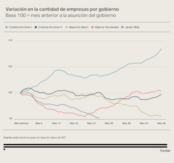 Diagrama de líneas que ilustra la variación en el número de empresas en Argentina bajo los gobiernos de Cristina Kirchner, Macri, Fernández y Milei, con base 100