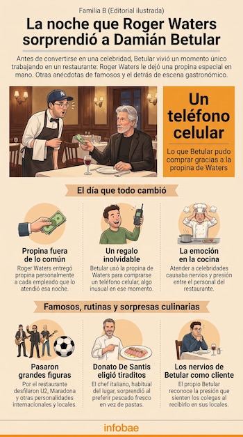 Infografía que ilustra a Damián Betular como camarero recibiendo dinero de Roger Waters en un restaurante, y viñetas de otras anécdotas.