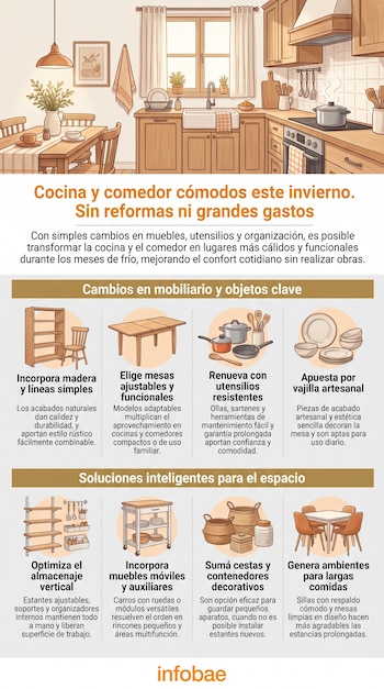 Infografía de Infobae con cocina y comedor ilustrados. Muestra estantería, silla, mesa, ollas, sartenes, vajilla, estantes, carro auxiliar, cestas y sillas de comedor.