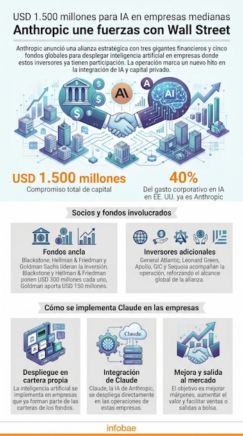 Infografía sobre la alianza de Anthropic y Wall Street, mostrando USD 1.500 millones de inversión, el 40% de gasto en IA y el despliegue de Claude en empresas.