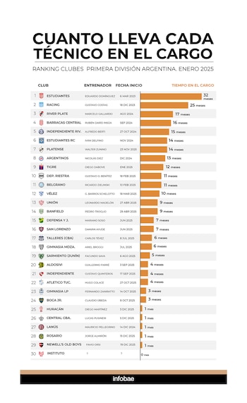 La duración de cada entrenador