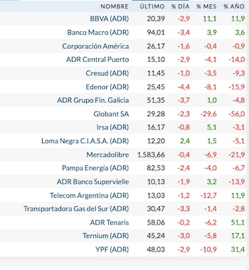 Fuente: Rava Bursátil-precios en dólares.