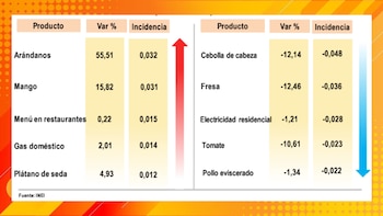 Precios de productos con mayor