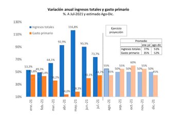 La evolución de gastos y