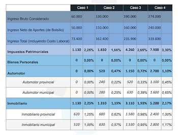 La tabla resume los cuatro