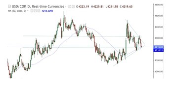 El dólar en Colombia lleva