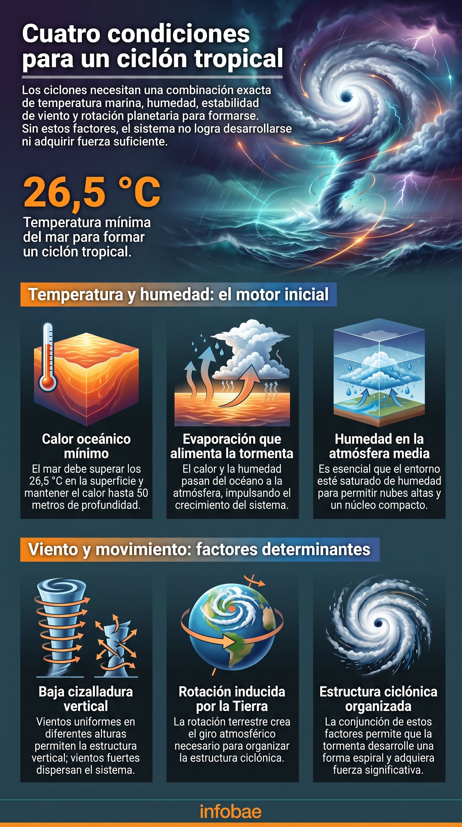 Una infografía de Infobae detalla los cuatro factores clave para la formación de ciclones tropicales, incluida la temperatura marina mínima de 26,5 grados. (Imagen Ilustrativa Infobae)