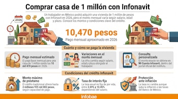 Infografía con detalles de crédito Infonavit para casa en México: pago mensual, tasa de interés, monto máximo de préstamo y protección contra inflación.
