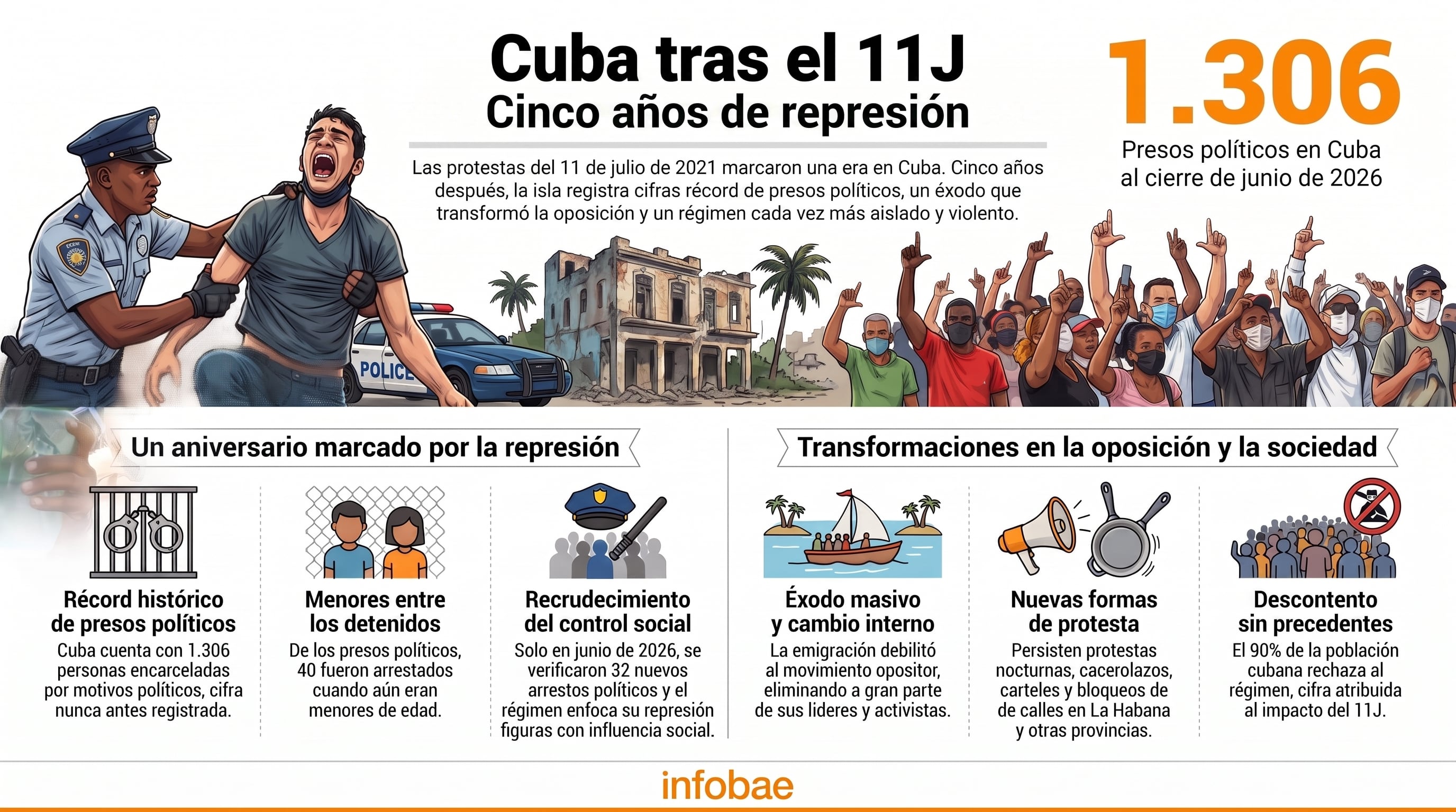 Una infografía de Infobae detalla el aumento de presos políticos en Cuba a 1.306 a junio de 2026 y las transformaciones sociales a cinco años de las protestas del 11 de julio. (Imagen Ilustrativa Infobae)