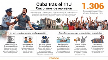 Un agente de policía detiene a un hombre junto a un coche patrulla y edificios en ruinas. Una multitud protesta. Infografía con el dato de 1.306 presos políticos en Cuba.